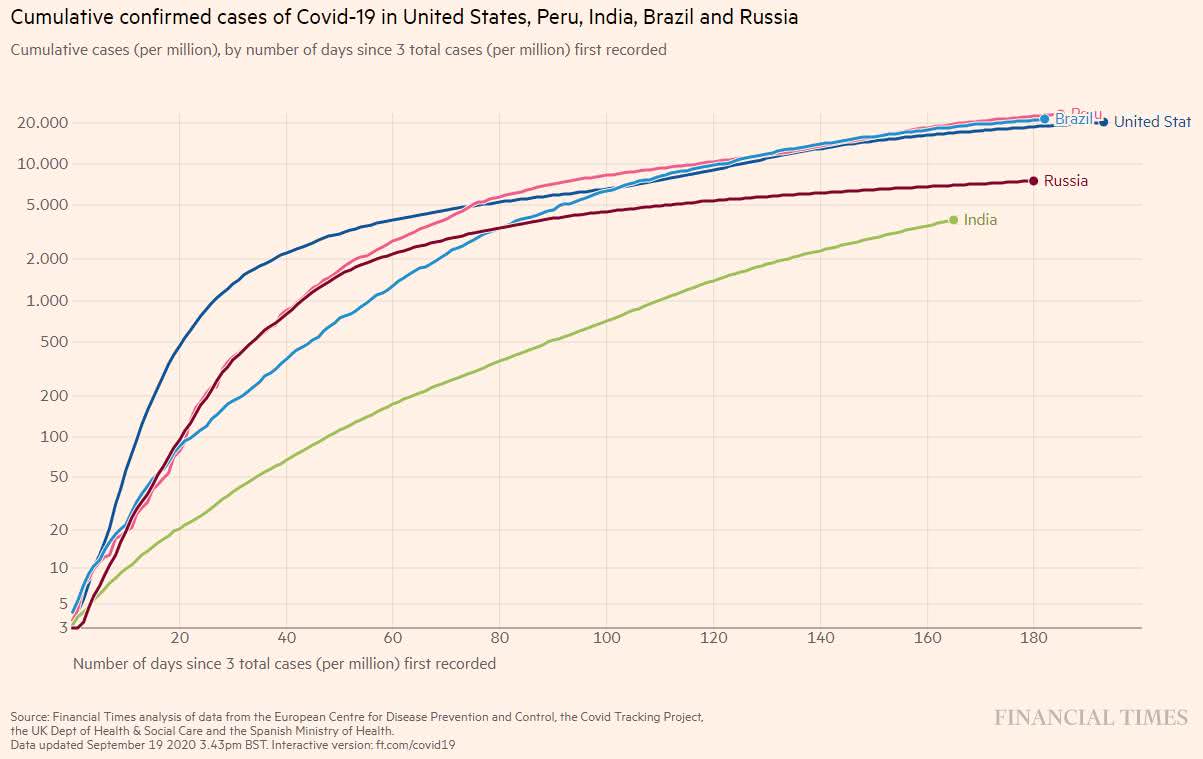 casos confirmados de Covid-19 nos EUA, Peru, Índia, Brasil e Rússia