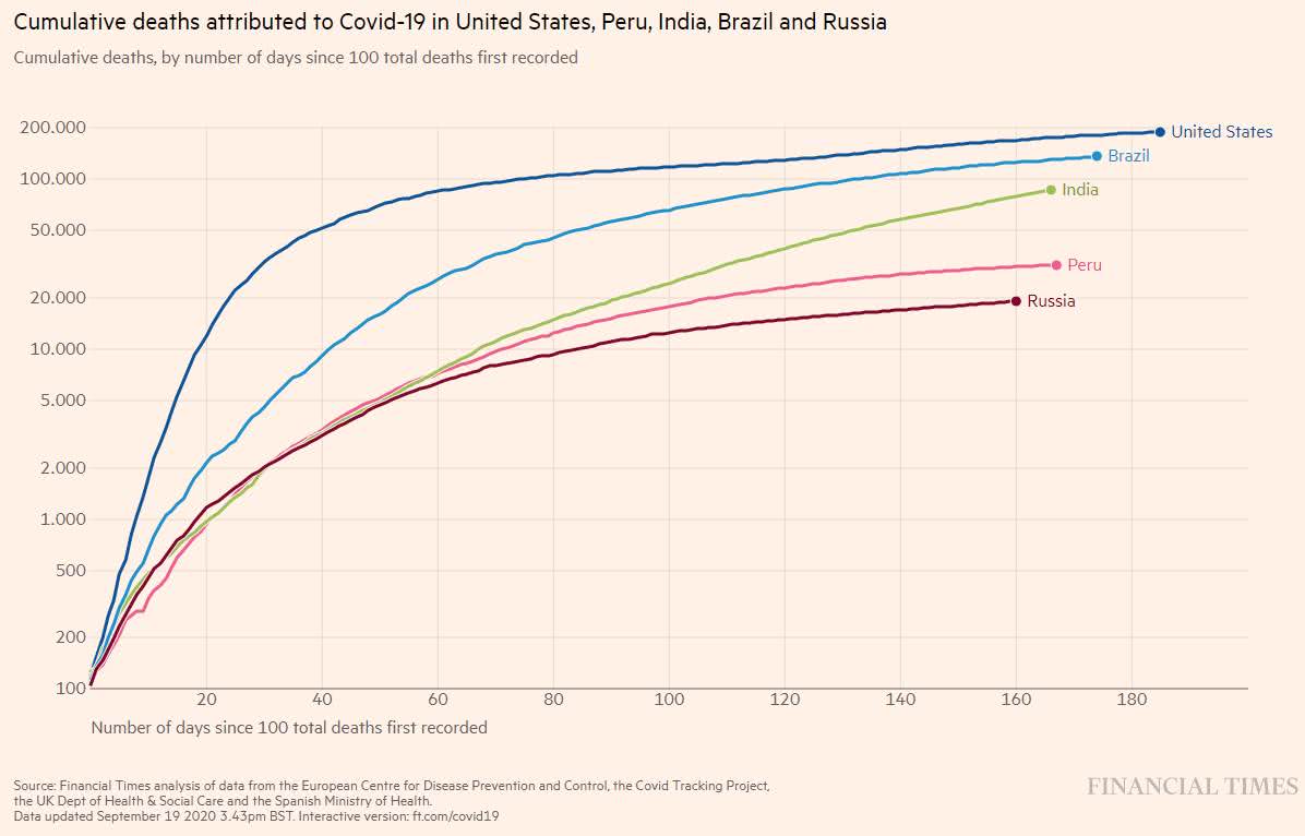 casos de morte de Covid-19 nos EUA, Peru, Índia, Brasil e Rússia