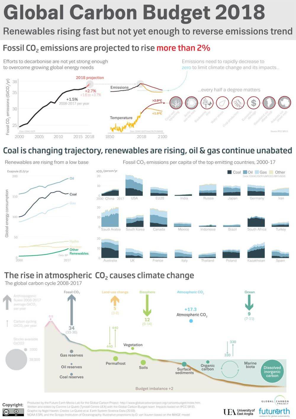 Co2 Infographic Emissions2018a