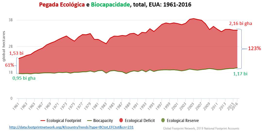 pegada ecológica e biocapacidade nos EUA