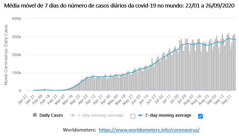 média móvel de casos diários de Covid-19