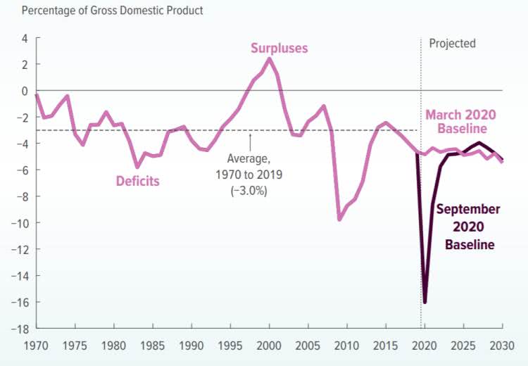 PIB dos EUA