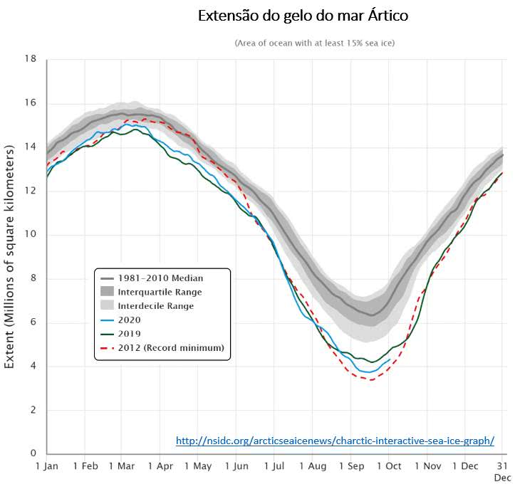 A figura abaixo (NSIDC da Nasa) mostram a extensão do gelo do Ártico nos 12 meses dos últimos 30 anos