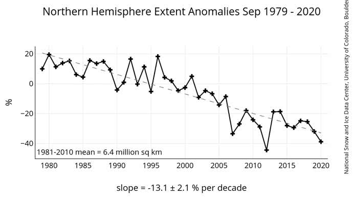 O gráfico abaixo mostra que a perda de gelo no verão do Ártico tem ocorrido ao ritmo de -13,1% por década