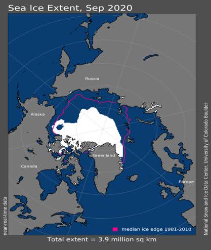 A figura abaixo mostra como a extensão de gelo do Ártico no mês de setembro de 2020, que foi de 3,9 milhões de km2, diminuiu em relação à média de 1981-2010 que foi de 6,4 milhões de km2