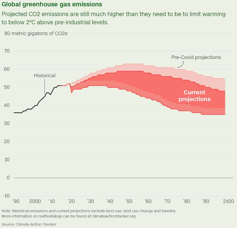 global greenhouse gas emissions