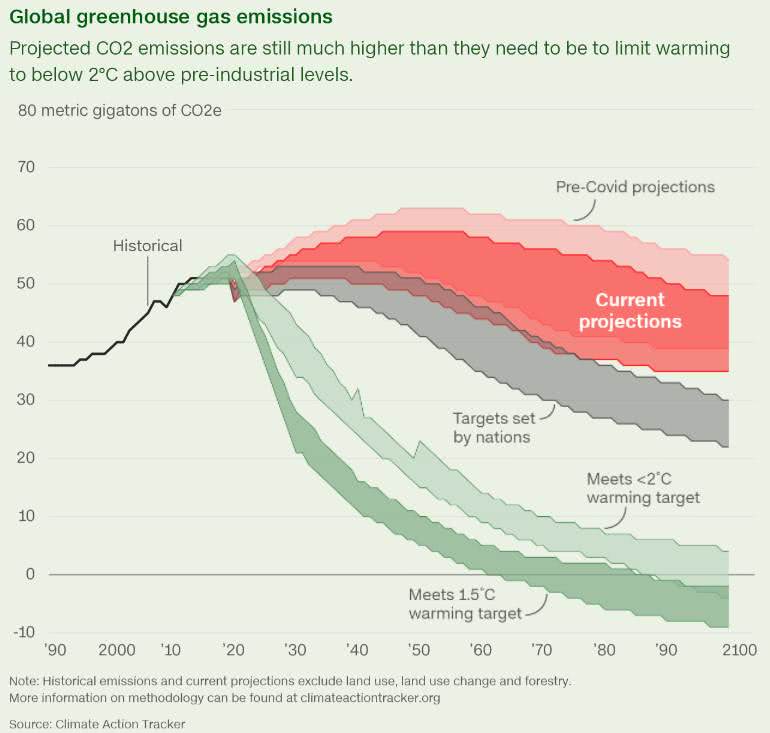 global greenhouse gas emissions