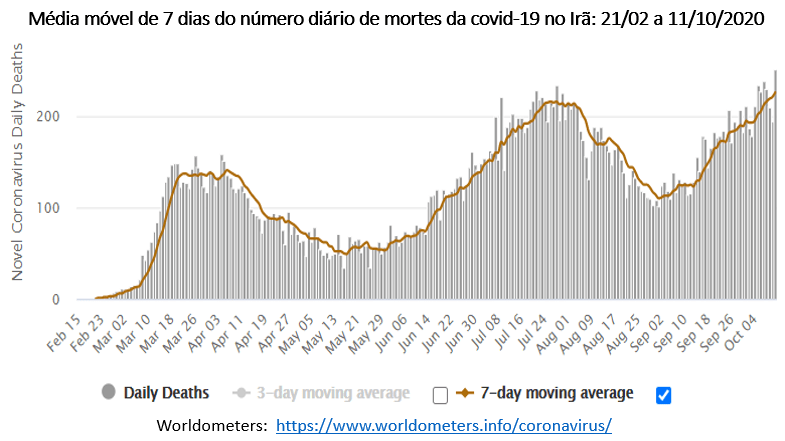 média móvel do número diário de mortes no Irã