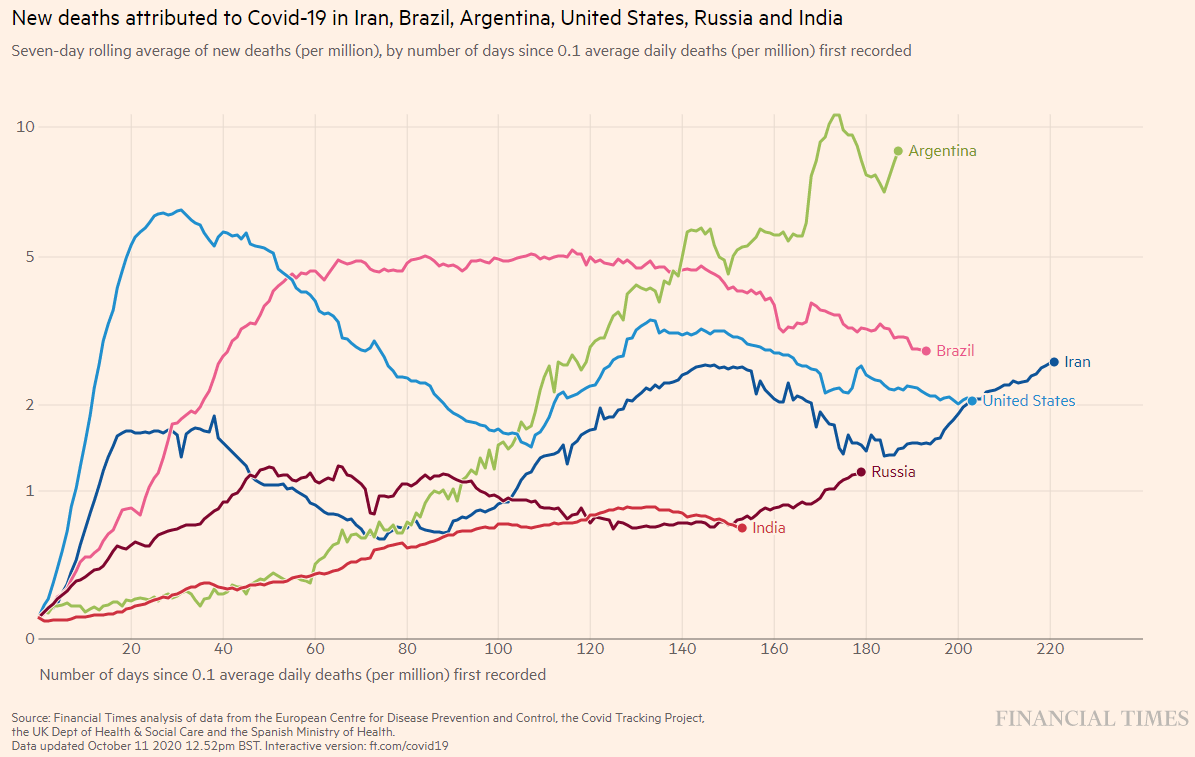 casos de mortes por Covid-19 no Irã, Brasil, Argentina, EUA, Rússia e Índia