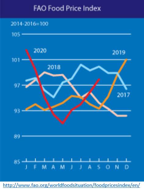 FAO food price index