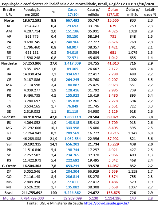 população e coeficientes de incidência e mortalidade por Covid-19 no Brasil
