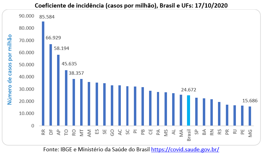 Covid-19: coeficientes de incidência, casos por milhão, no Brasil