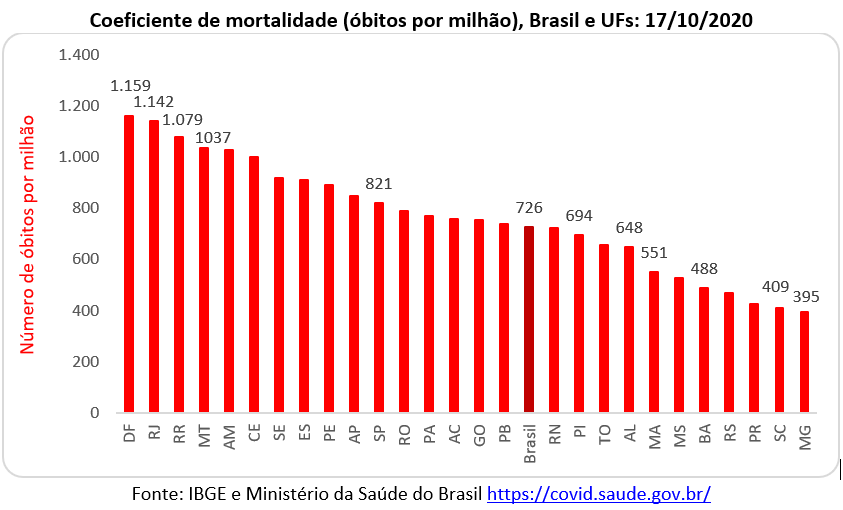 Covid-19: coeficiente de mortalidade, casos por milhão, no Brasil