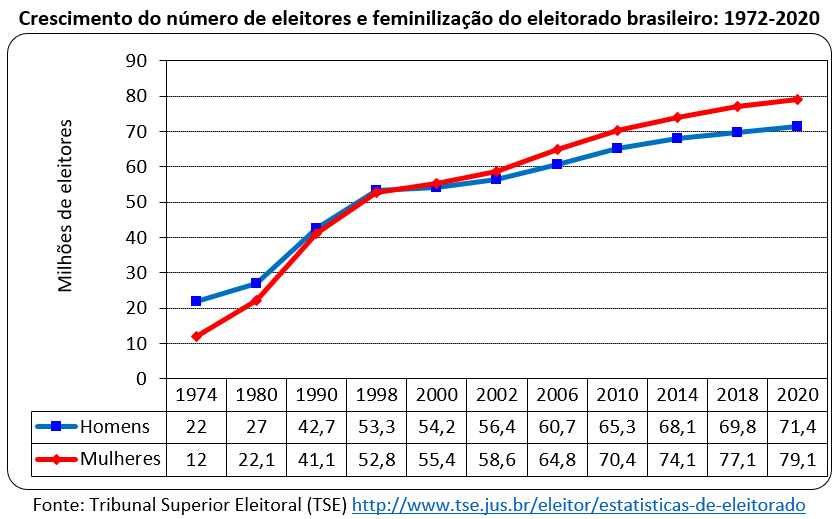 crescimento do número de eleitores