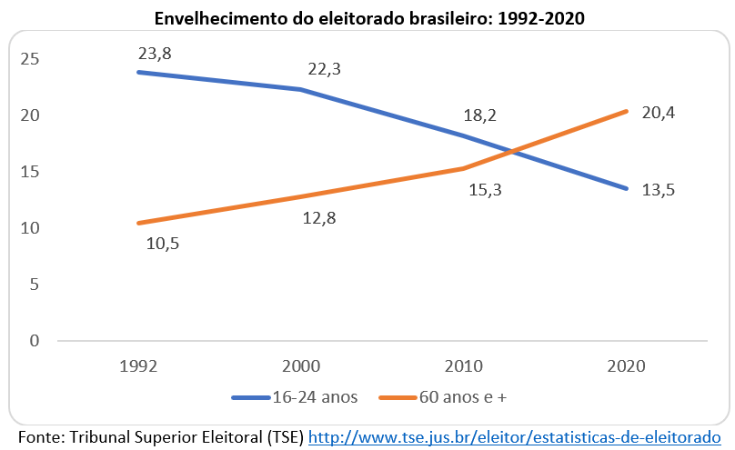 envelhecimento do eleitorado brasileiro