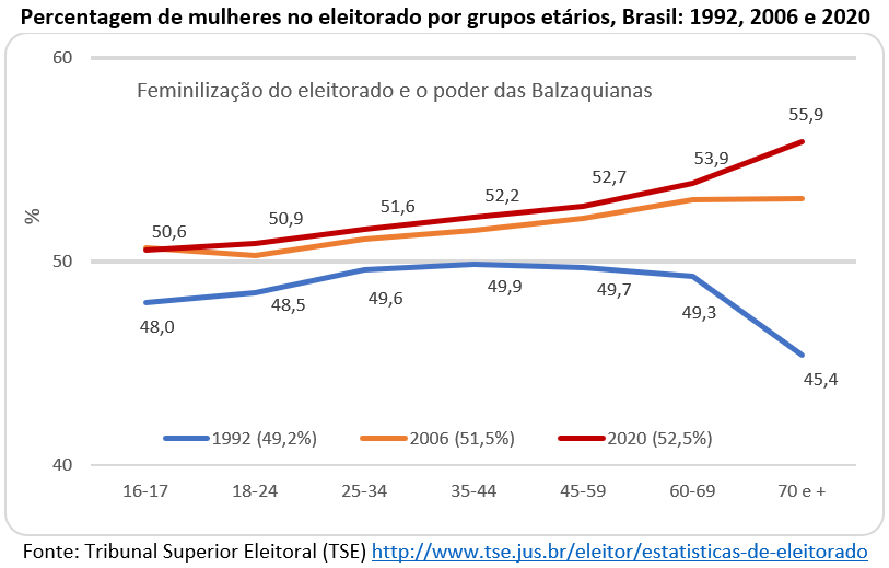 percentagem de mulheres no eleitorado