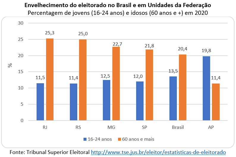 envelhecimento do eleitorado no Brasil