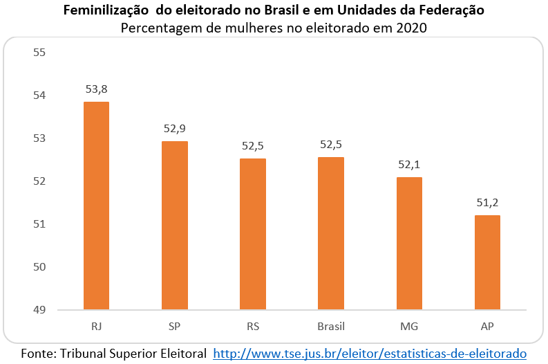 feminilização do eleitorado brasileiro