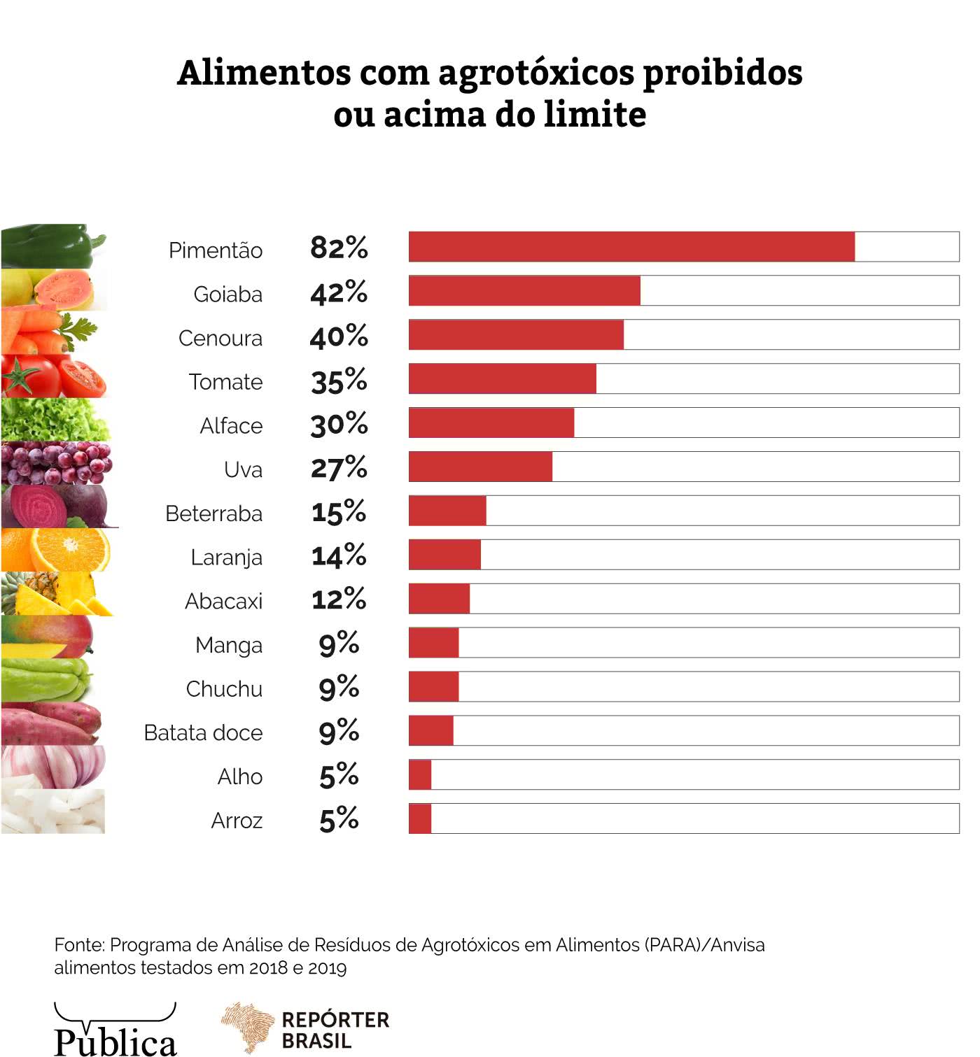 Alimentos com agrotóxicos proibidos ou acima do limite