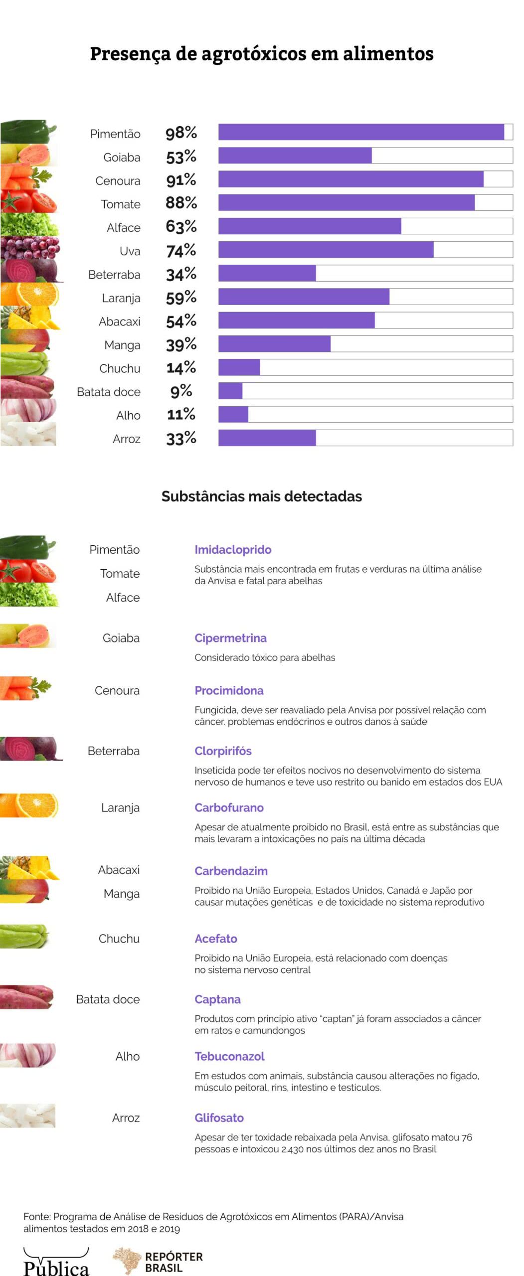 presença de agrotóxicos em alimentos