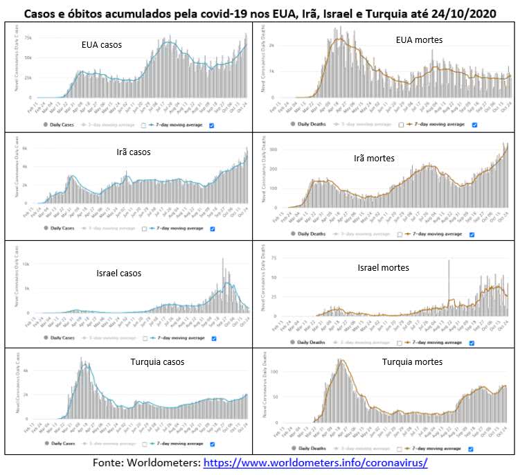 Os países dos gráficos abaixo estão passando por uma terceira onda da covid-19