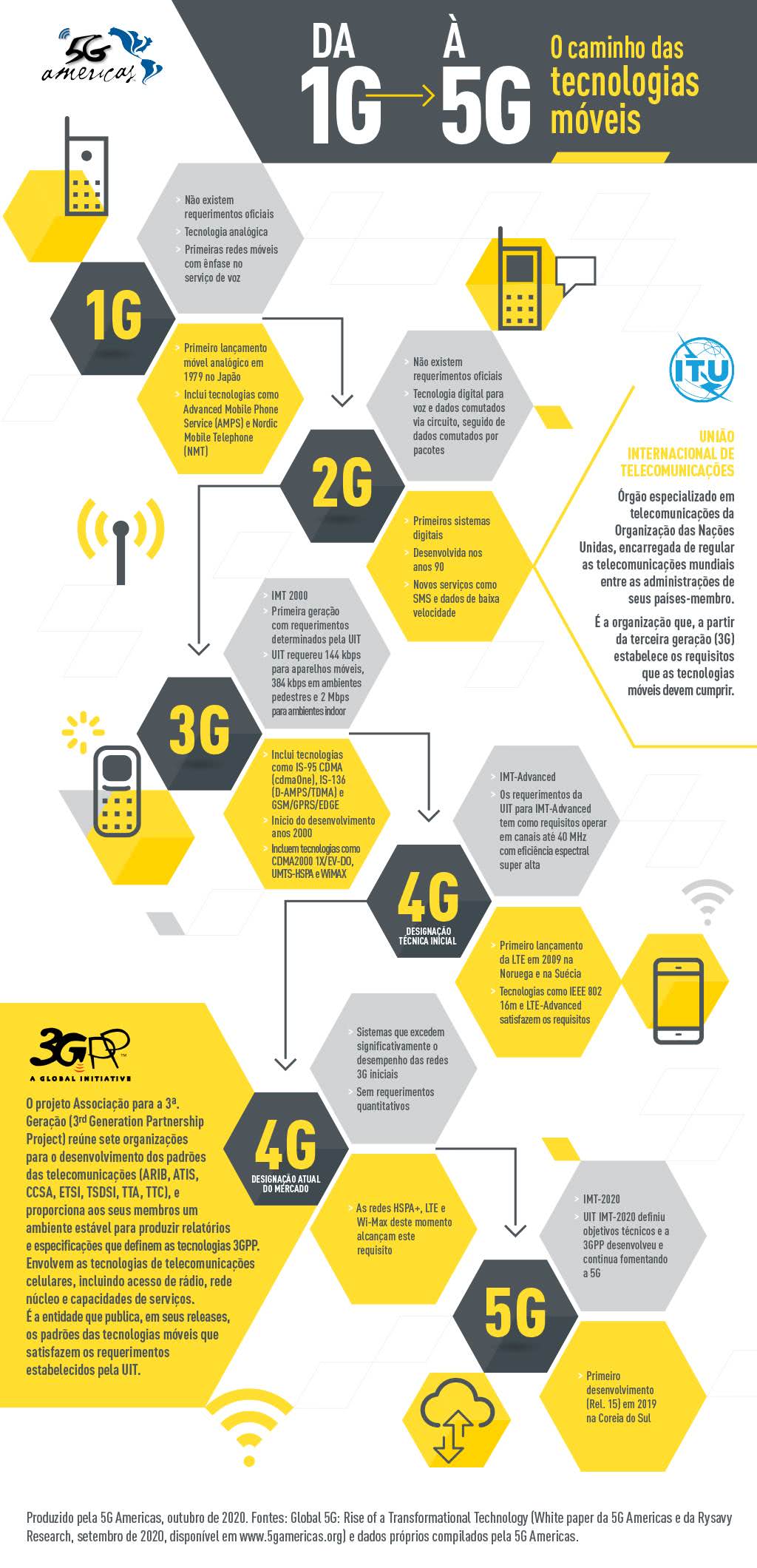 Evolução da tecnologia de celulares - da 1G para a 5G