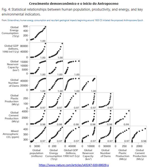 crescimento demoeconômico e o início do Antropoceno