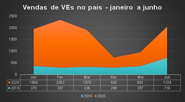 venda de veículos elétricos no país, janeiro a junho