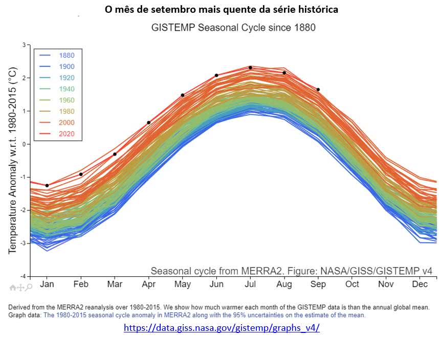 2o mês de setembro mais quente da série histórica