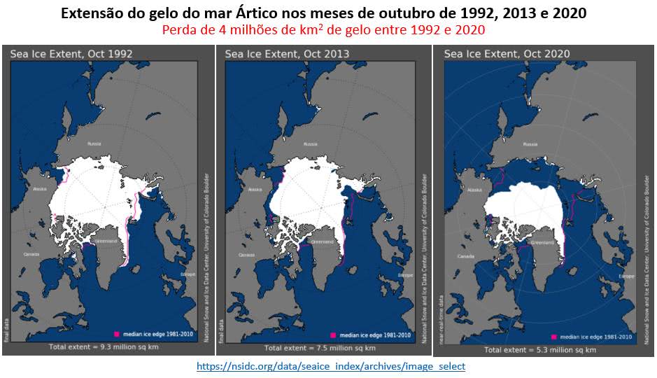 a extensão de gelo no Polo Norte era de 9,3 milhões de km2 em 1992, caiu para 7,5 milhões de km2 em 2013 e 5,3 milhões de km2 em 2020