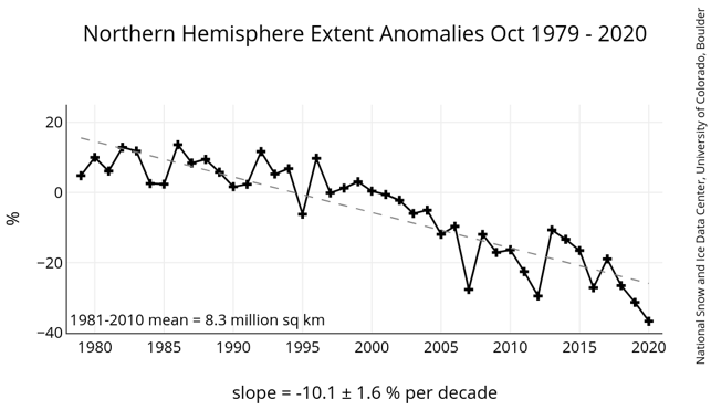 a perda de gelo nos meses de outubro tem ocorrido ao ritmo de -10,1% por década e que o maior degelo ocorreu em 2020
