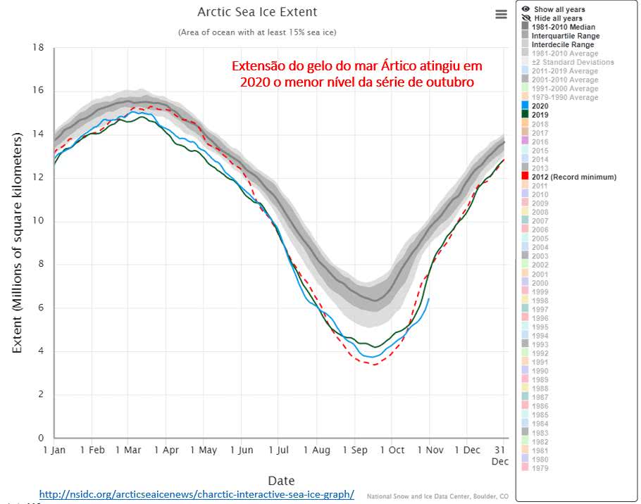 redução da extensão do gelo no Ártico