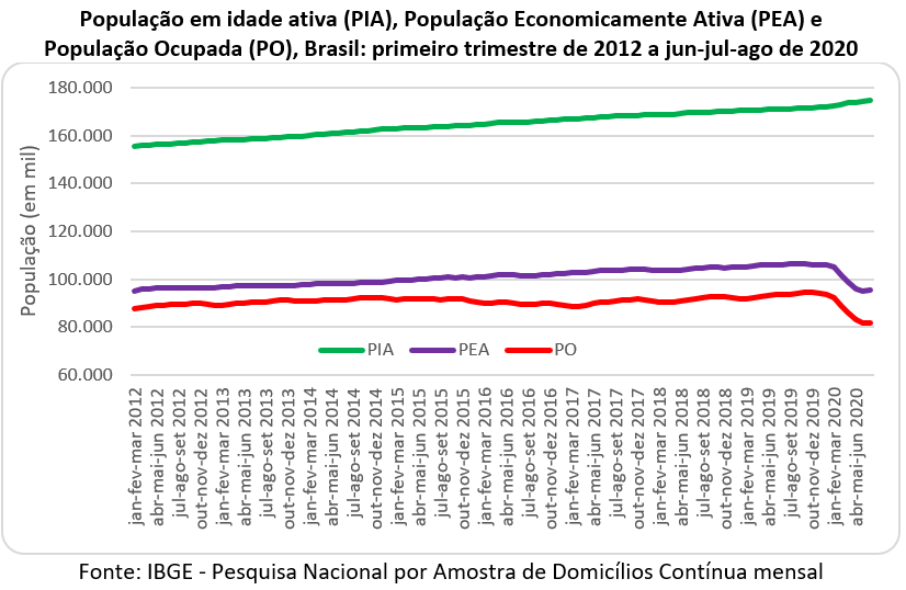 população economicamente ativa (PEA) e a população ocupada (PO) no Brasil