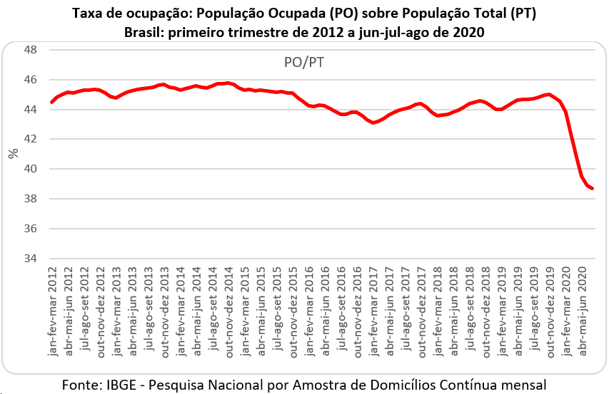 taxa de ocupação (PO/PT) no Brasil