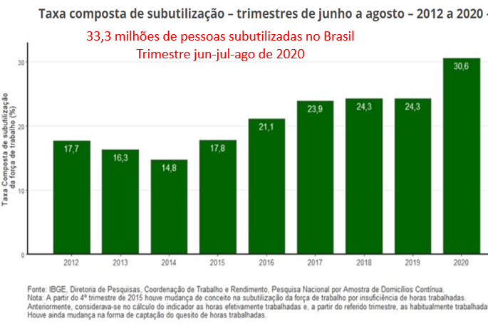 taxa composta de subutilização no Brasil