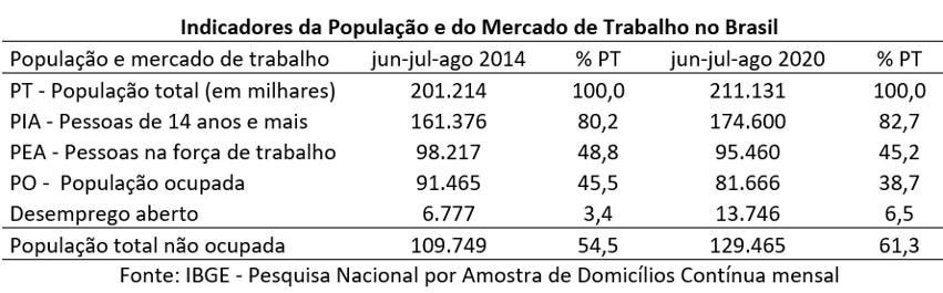 dados da população e do mercado de trabalho no Brasil