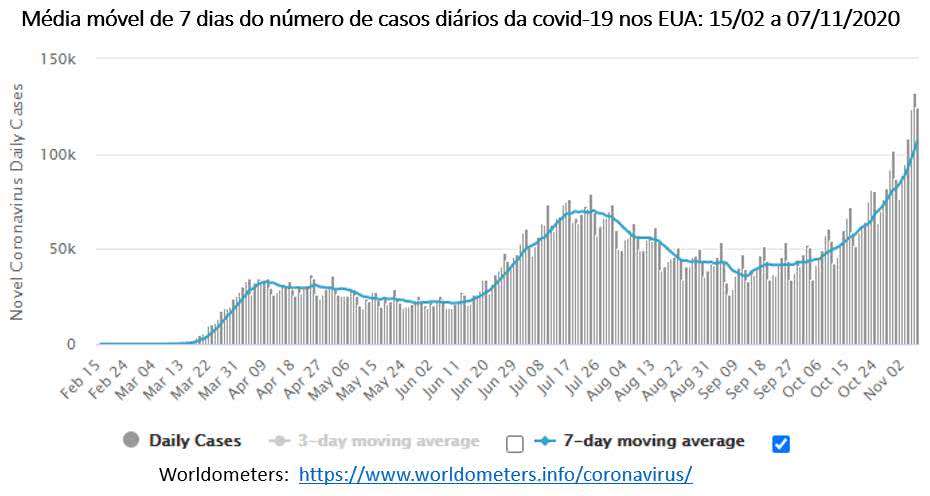 gráfico abaixo mostra que os EUA vivem a 3ª onda da covid-19 e cada afluxo tem sido maior do que o anterior