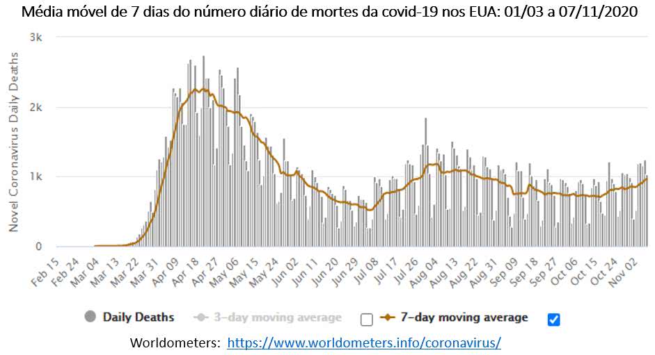 gráfico abaixo mostra a média móvel das mortes da covid-19 nos EUA