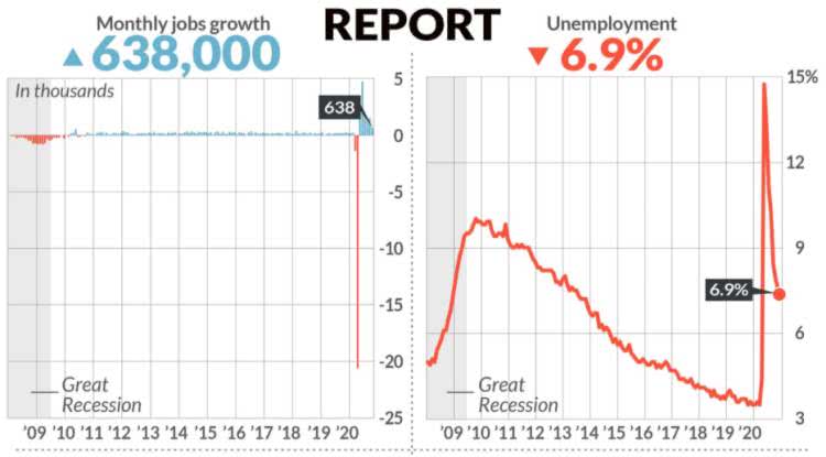 os gráficos abaixo a pandemia gerou uma recessão que provocou mais de 20 milhões de pessoas desempregadas