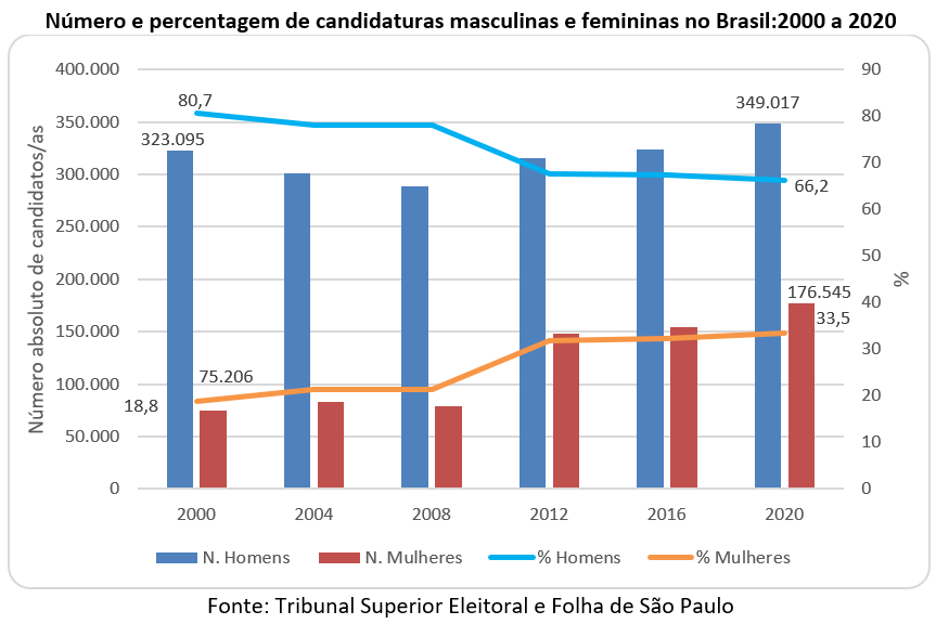 número e percentagem de candidaturas masculinas e femininas no Brasil: 2000 a 2020