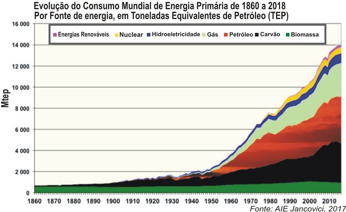 O consumo anual mundial de todas as fontes de energia primária