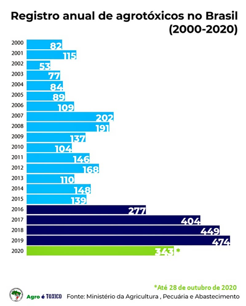 registro anual de agrotóxicos no Brasil