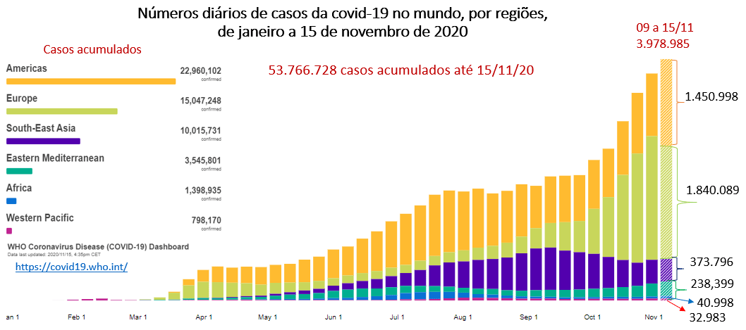 OMS, mostra o número de casos por semana epidemiológica ao longo do ano de 2020