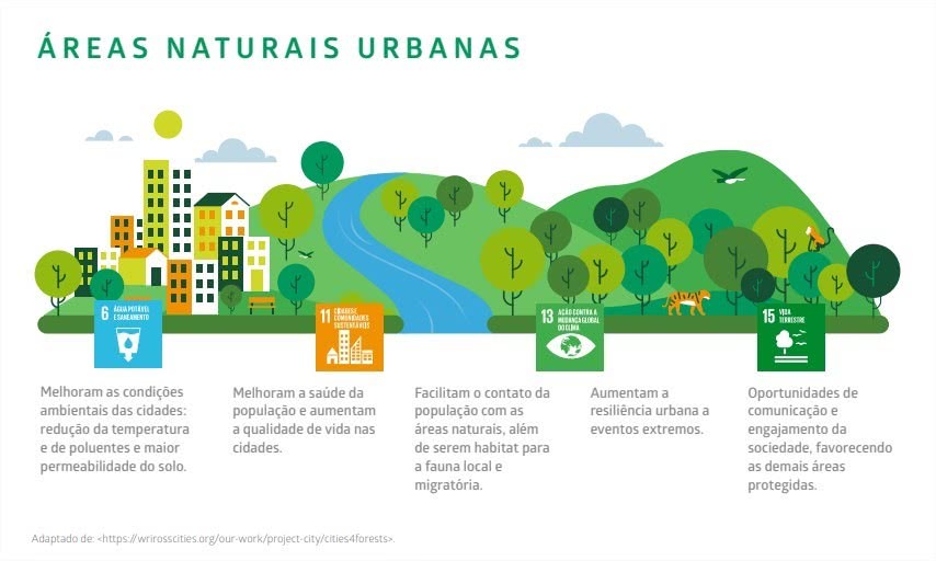 áreas naturais urbanas