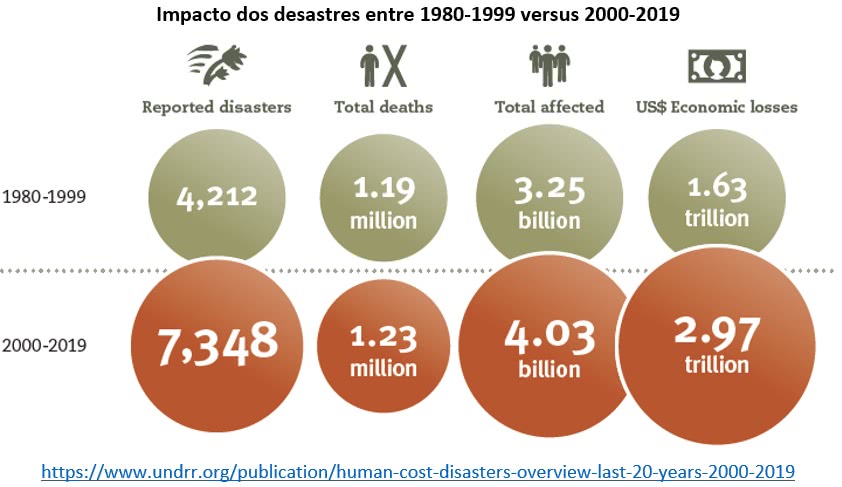 201120 Custo Humano Dos Desastres