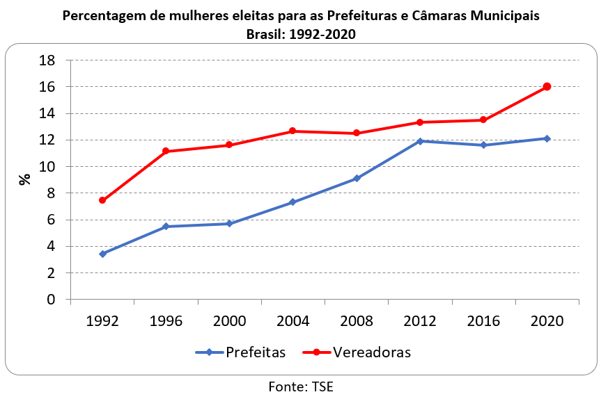 percentagem de mulheres eleitas para as prefeituras e câmaras municipais no Brasil, 1992-2020