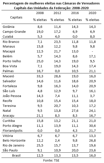 percentagem de mulheres eleitas nas câmaras de vereadores nas capitais, 2008-2020