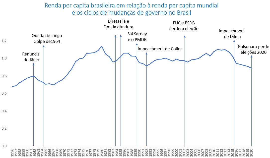 Renda Per Capita Brasileira E A Renda Per Capita Mundial