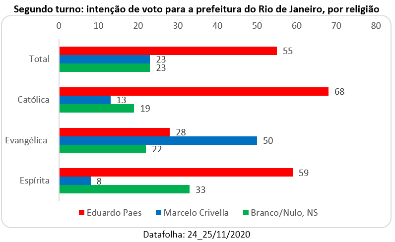 segundo turno: intenção de voto para a prefeitura do Rio de Janeiro por religião