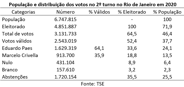 população e distribuição dos votos no 2° turno no Rio de Janeiro em 2020